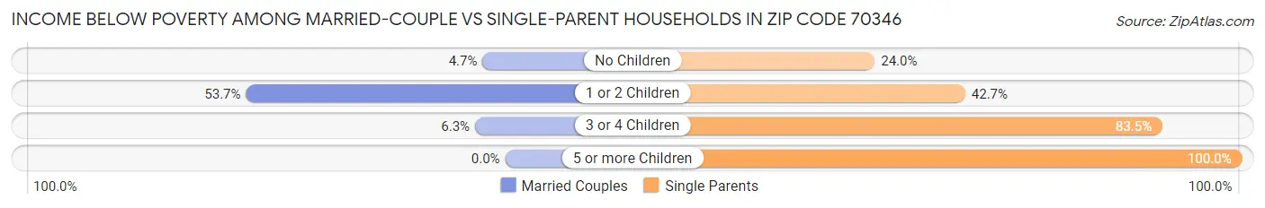 Income Below Poverty Among Married-Couple vs Single-Parent Households in Zip Code 70346