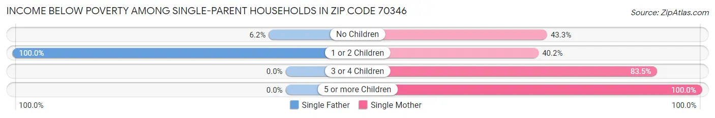 Income Below Poverty Among Single-Parent Households in Zip Code 70346