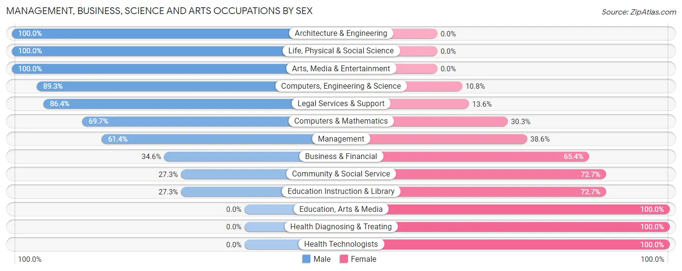 Management, Business, Science and Arts Occupations by Sex in Zip Code 70346