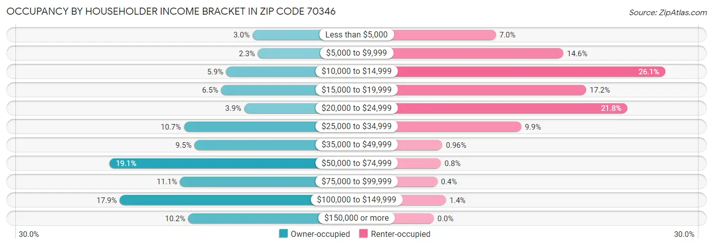 Occupancy by Householder Income Bracket in Zip Code 70346