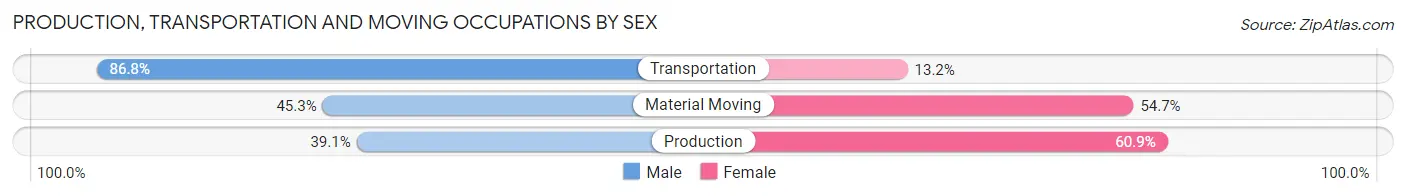 Production, Transportation and Moving Occupations by Sex in Zip Code 70346