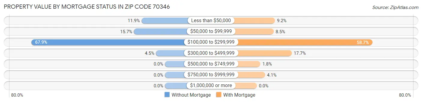 Property Value by Mortgage Status in Zip Code 70346
