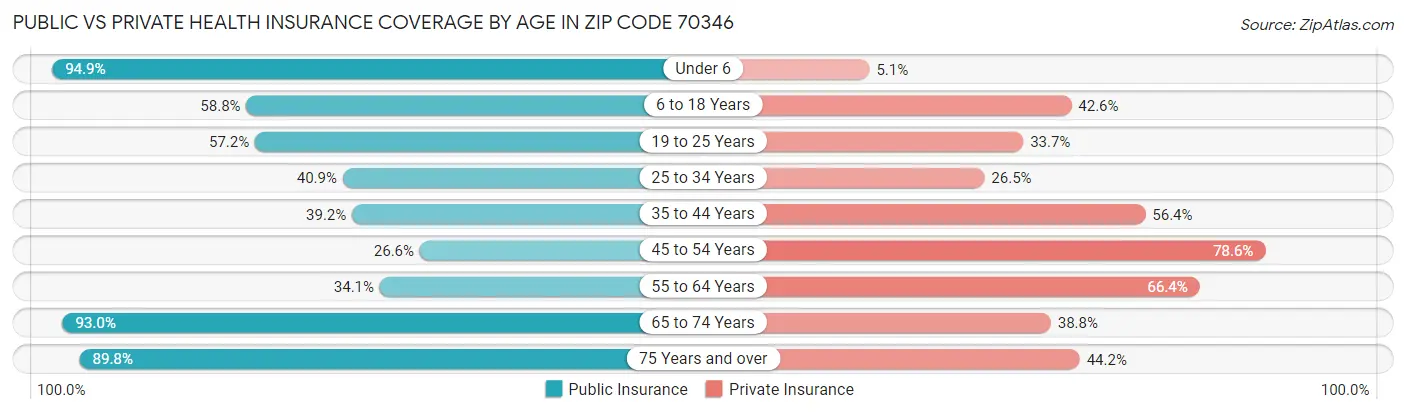 Public vs Private Health Insurance Coverage by Age in Zip Code 70346