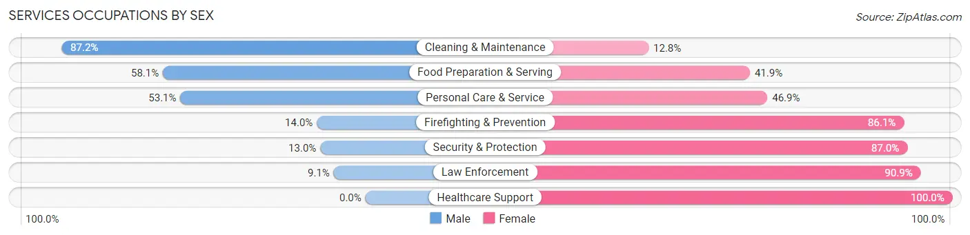 Services Occupations by Sex in Zip Code 70346
