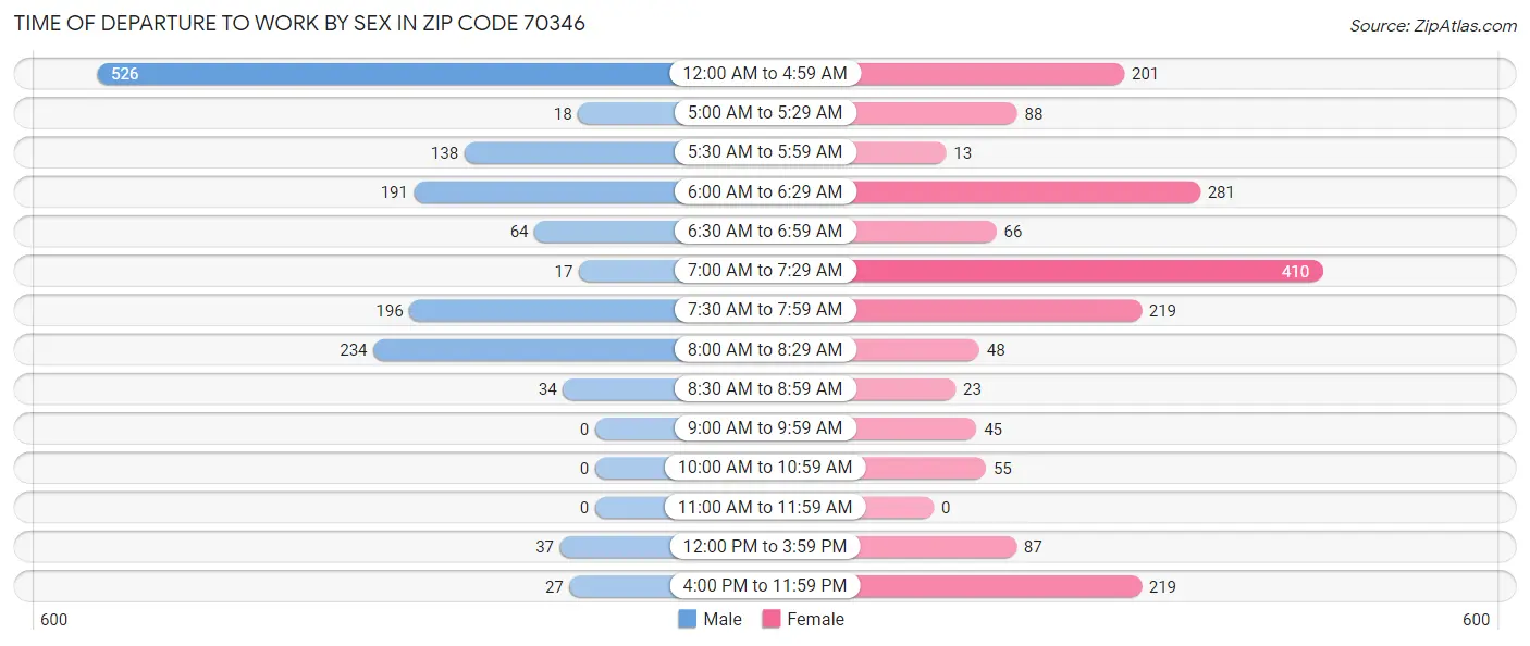 Time of Departure to Work by Sex in Zip Code 70346