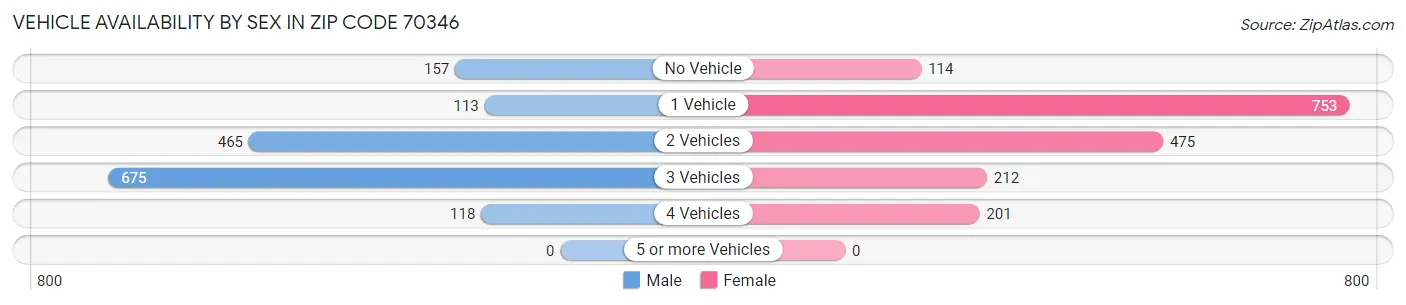 Vehicle Availability by Sex in Zip Code 70346