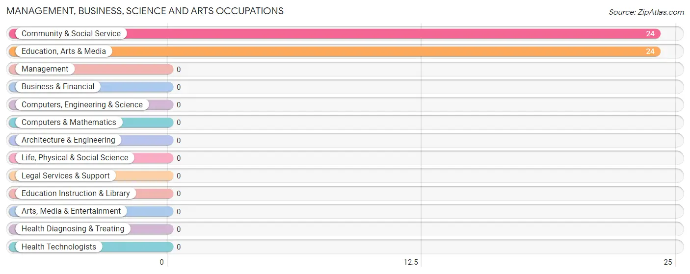 Management, Business, Science and Arts Occupations in Zip Code 70352