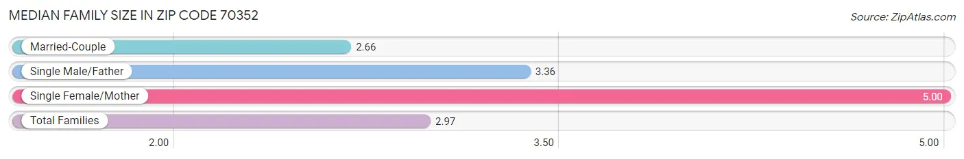 Median Family Size in Zip Code 70352