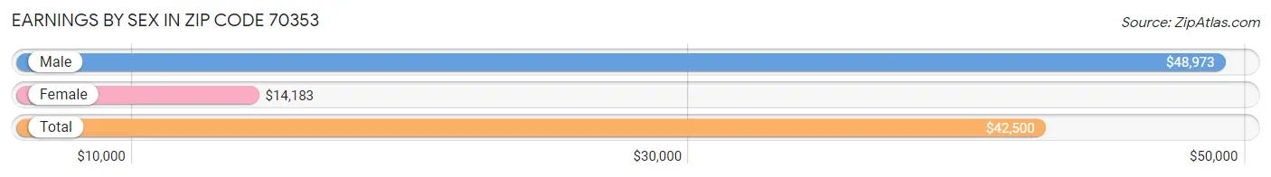 Earnings by Sex in Zip Code 70353