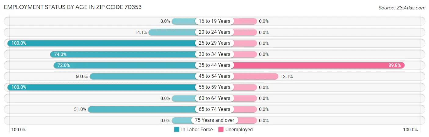 Employment Status by Age in Zip Code 70353