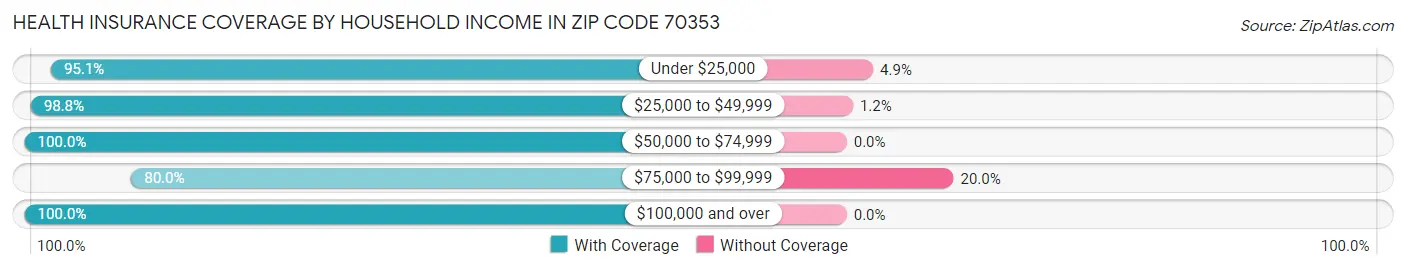 Health Insurance Coverage by Household Income in Zip Code 70353