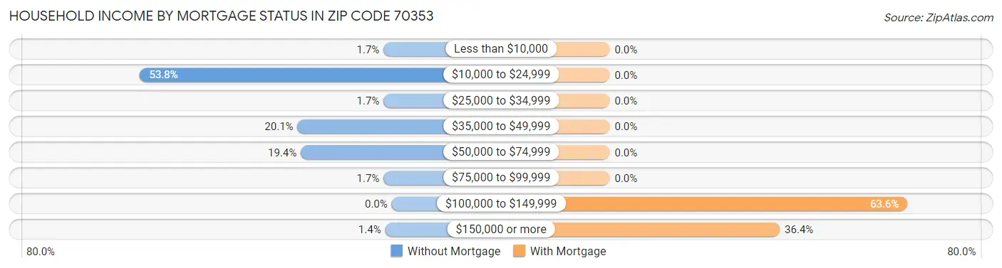 Household Income by Mortgage Status in Zip Code 70353