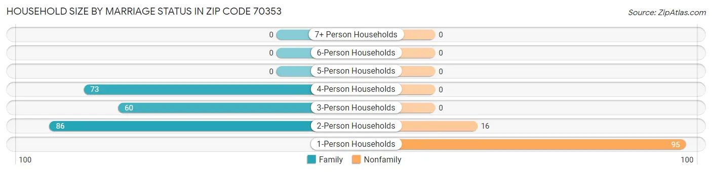 Household Size by Marriage Status in Zip Code 70353