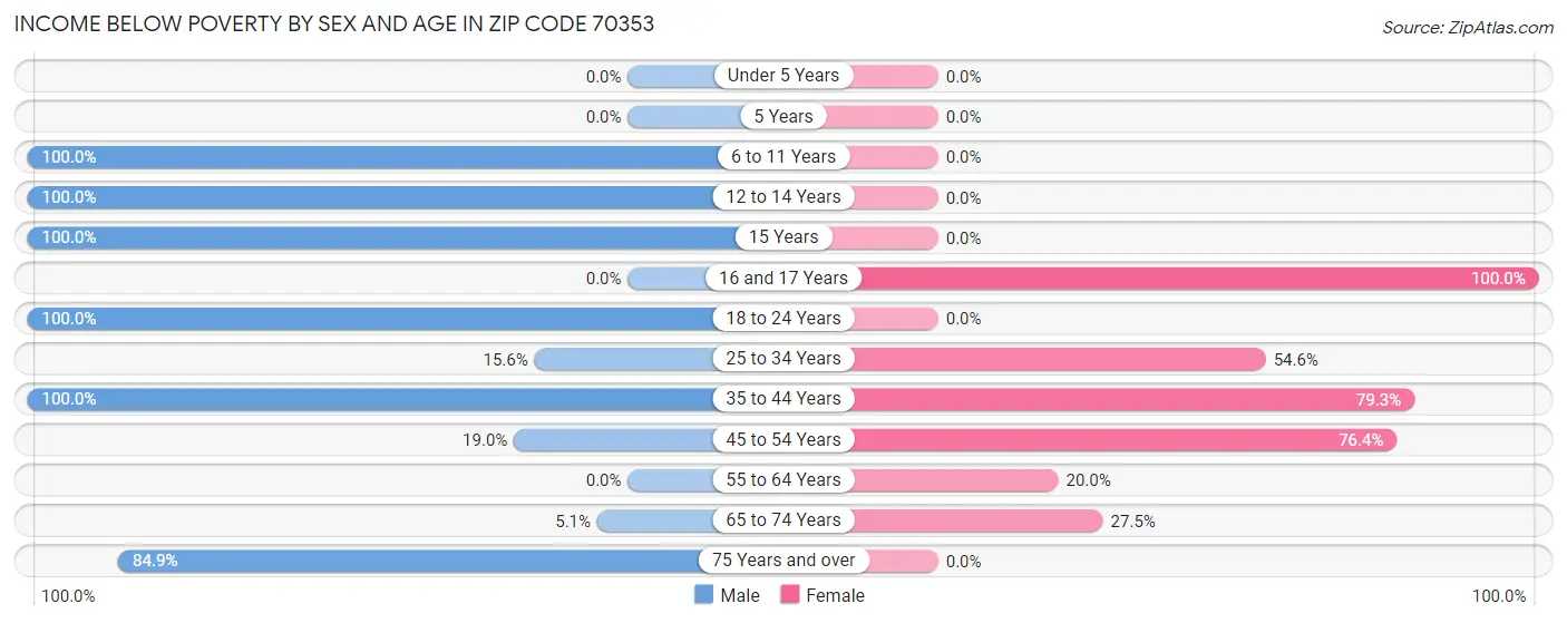 Income Below Poverty by Sex and Age in Zip Code 70353