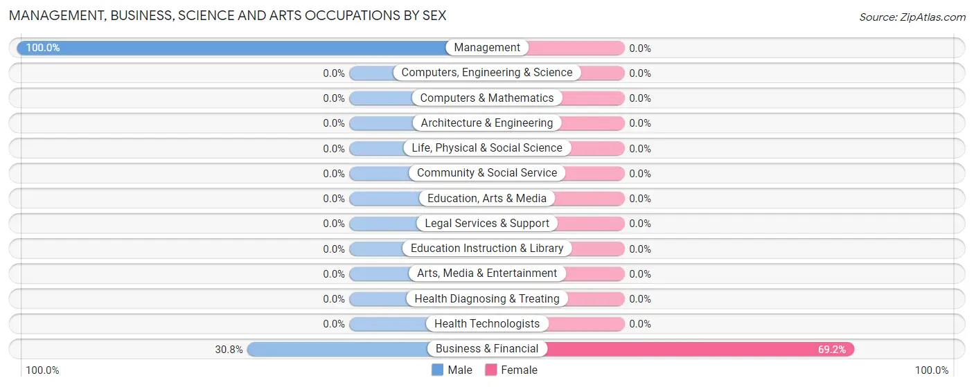 Management, Business, Science and Arts Occupations by Sex in Zip Code 70353
