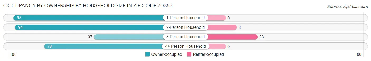 Occupancy by Ownership by Household Size in Zip Code 70353