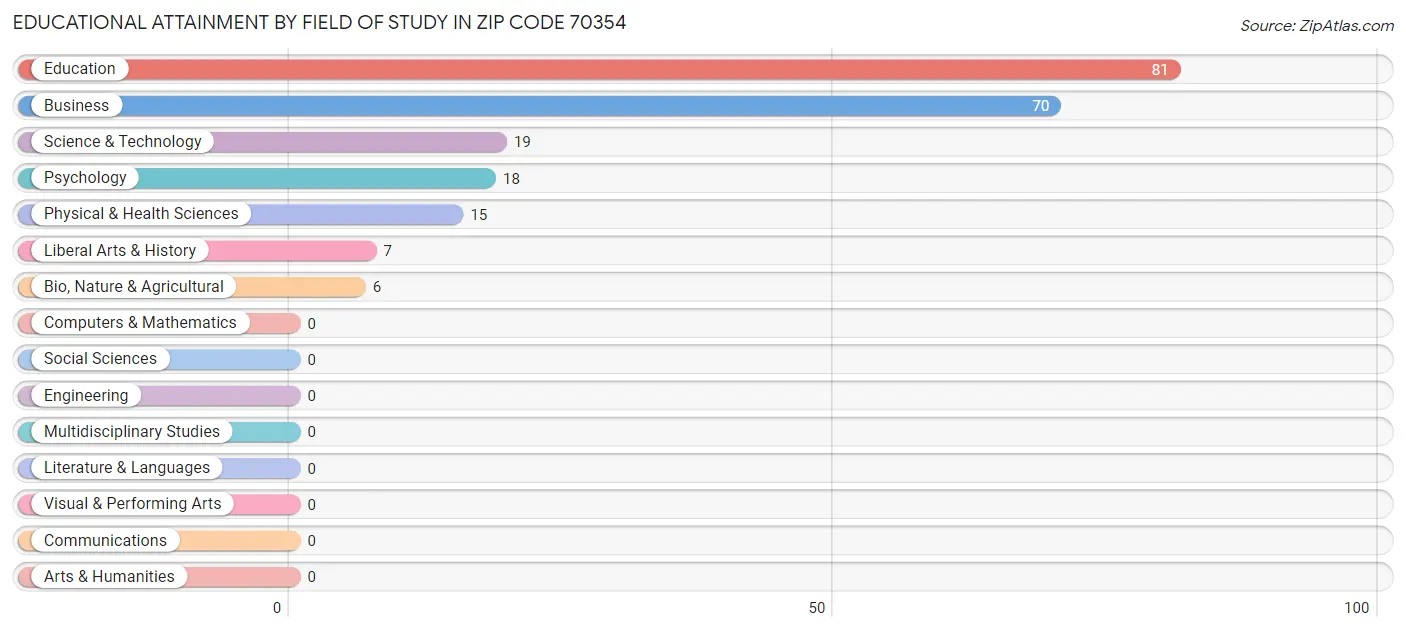 Educational Attainment by Field of Study in Zip Code 70354