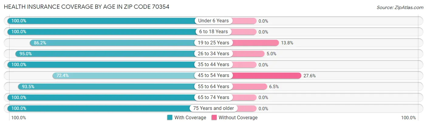 Health Insurance Coverage by Age in Zip Code 70354