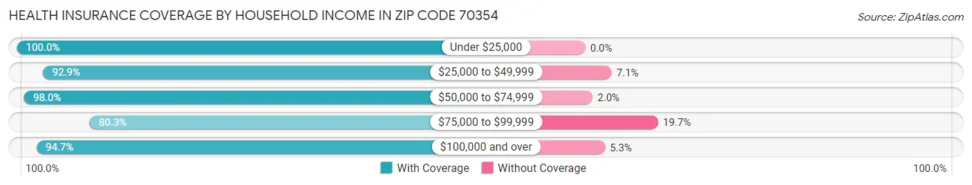 Health Insurance Coverage by Household Income in Zip Code 70354