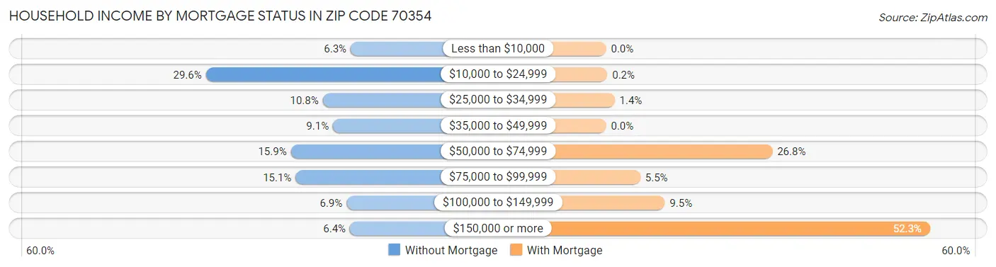 Household Income by Mortgage Status in Zip Code 70354