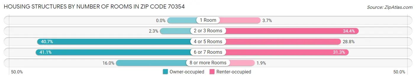 Housing Structures by Number of Rooms in Zip Code 70354