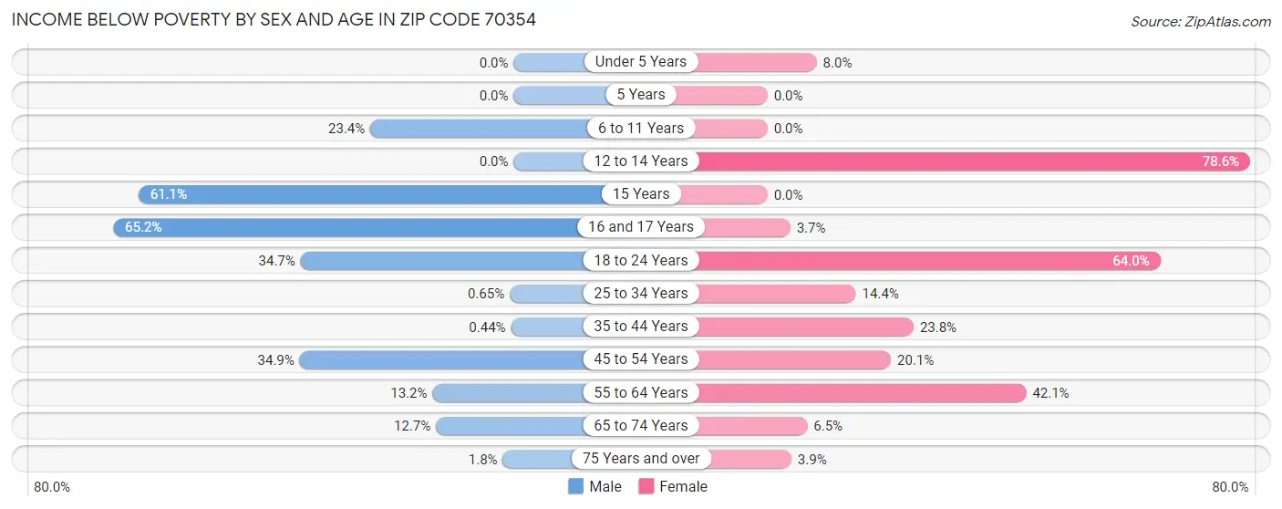 Income Below Poverty by Sex and Age in Zip Code 70354