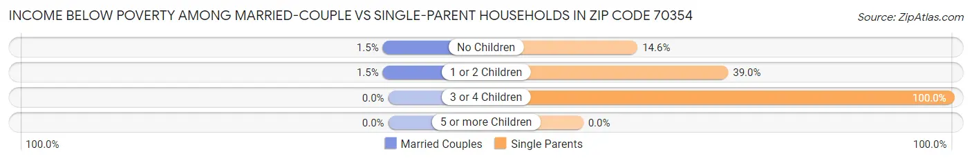Income Below Poverty Among Married-Couple vs Single-Parent Households in Zip Code 70354
