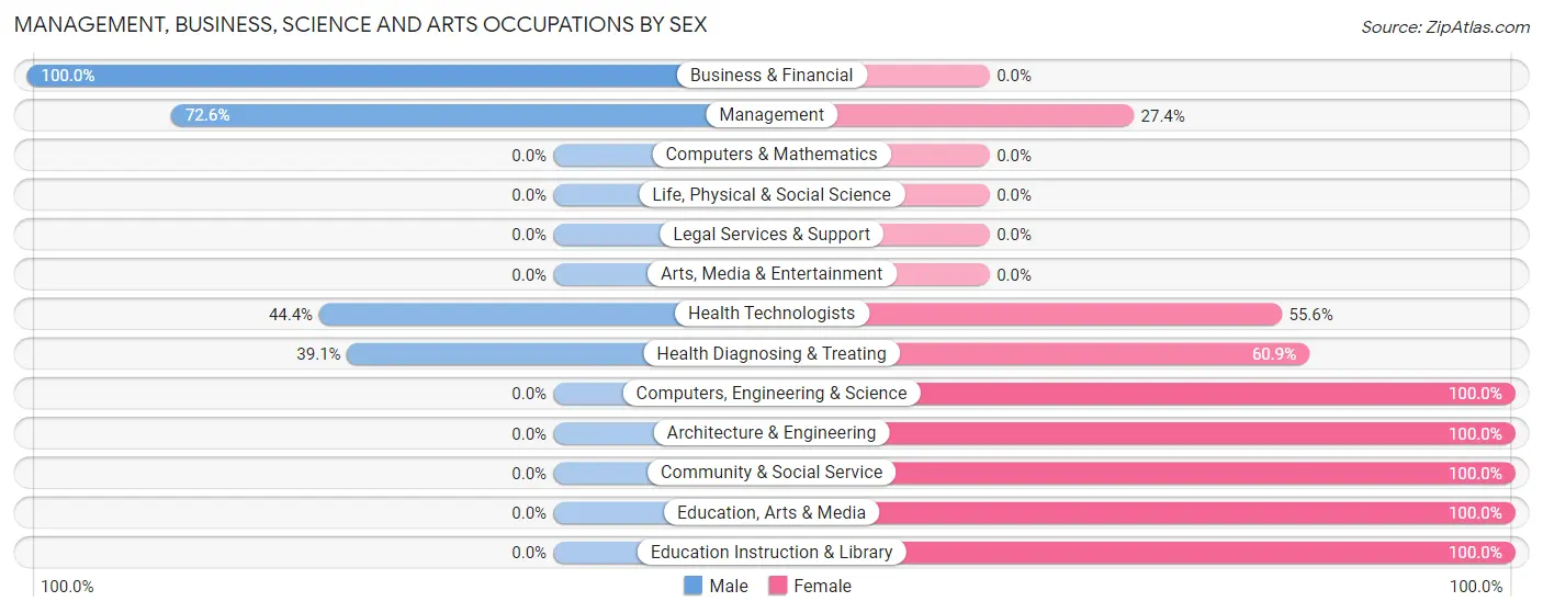 Management, Business, Science and Arts Occupations by Sex in Zip Code 70354