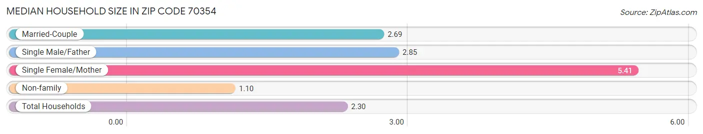 Median Household Size in Zip Code 70354