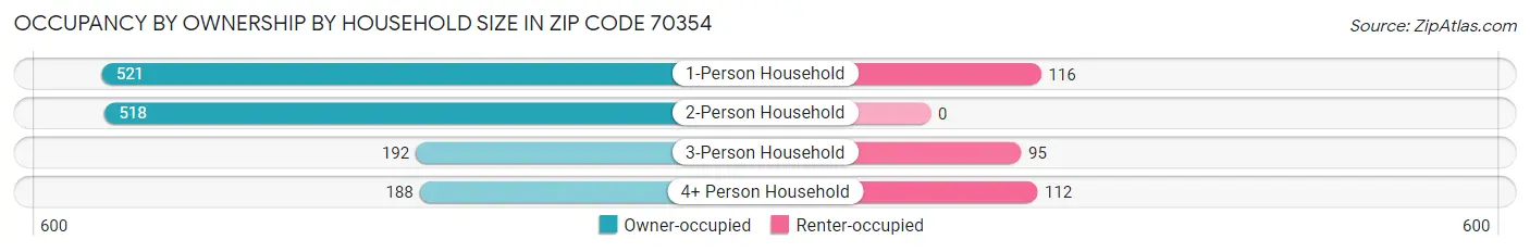 Occupancy by Ownership by Household Size in Zip Code 70354