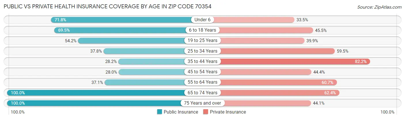 Public vs Private Health Insurance Coverage by Age in Zip Code 70354