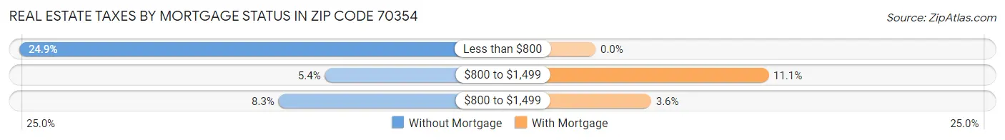 Real Estate Taxes by Mortgage Status in Zip Code 70354