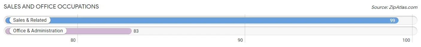 Sales and Office Occupations in Zip Code 70354