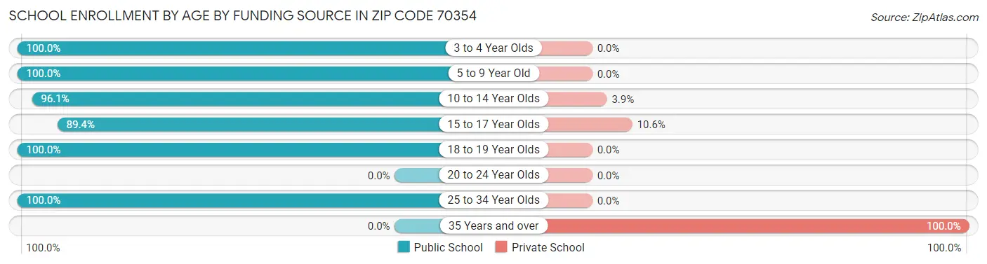 School Enrollment by Age by Funding Source in Zip Code 70354