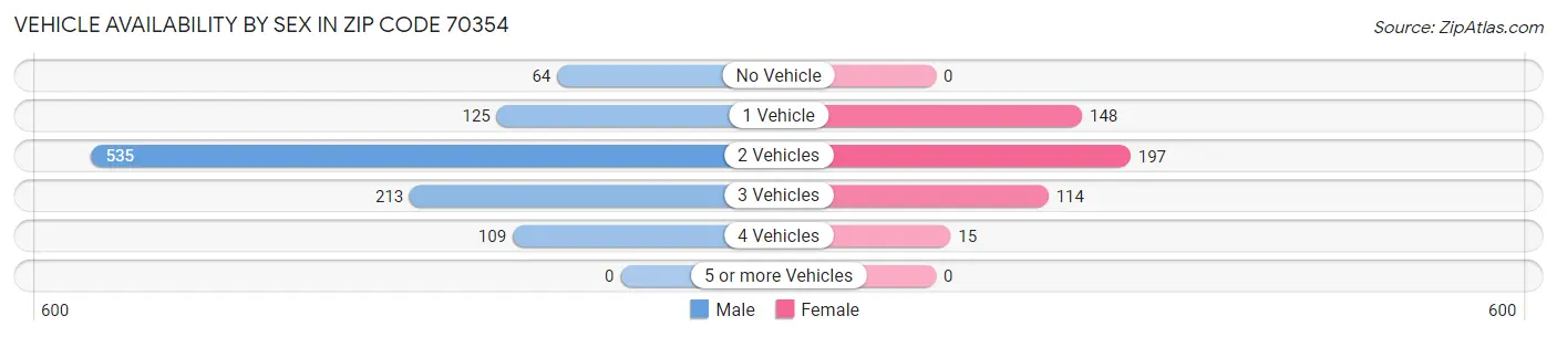 Vehicle Availability by Sex in Zip Code 70354