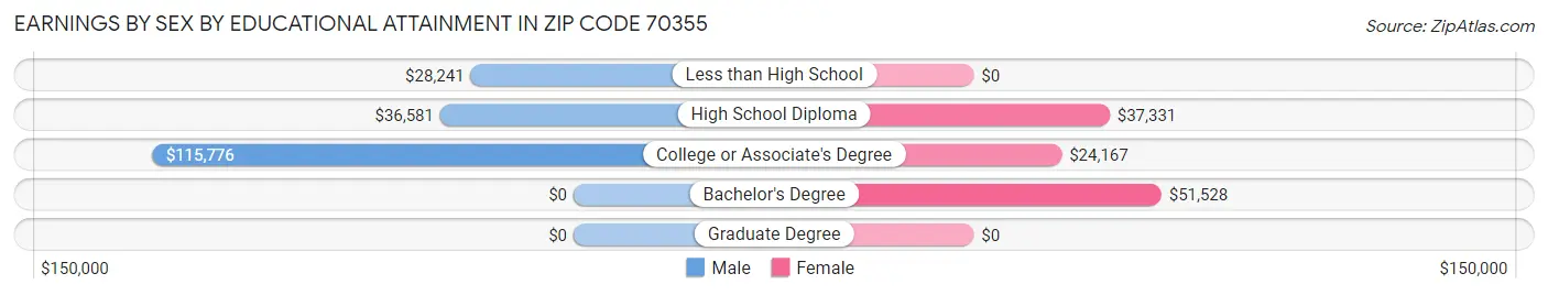 Earnings by Sex by Educational Attainment in Zip Code 70355
