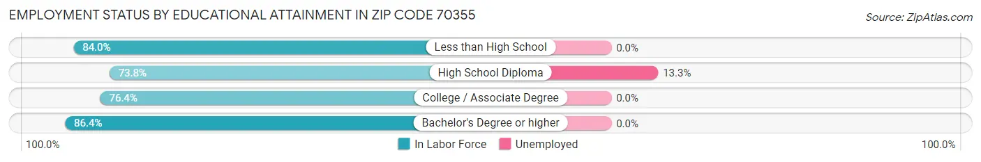 Employment Status by Educational Attainment in Zip Code 70355
