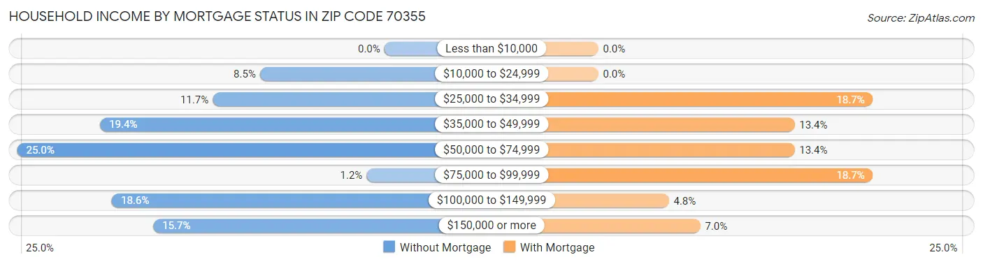 Household Income by Mortgage Status in Zip Code 70355