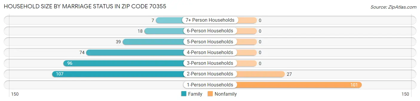 Household Size by Marriage Status in Zip Code 70355