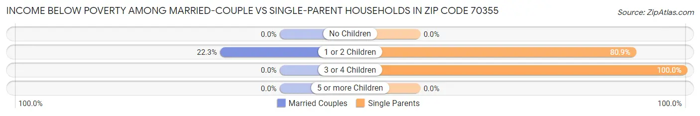 Income Below Poverty Among Married-Couple vs Single-Parent Households in Zip Code 70355
