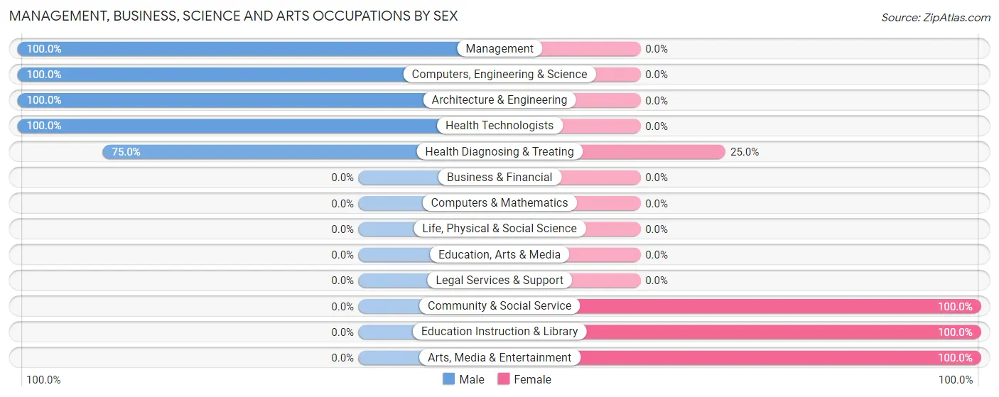 Management, Business, Science and Arts Occupations by Sex in Zip Code 70355