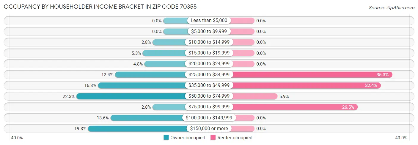 Occupancy by Householder Income Bracket in Zip Code 70355