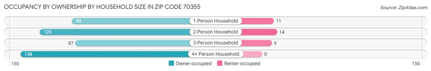 Occupancy by Ownership by Household Size in Zip Code 70355