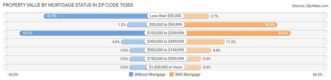Property Value by Mortgage Status in Zip Code 70355