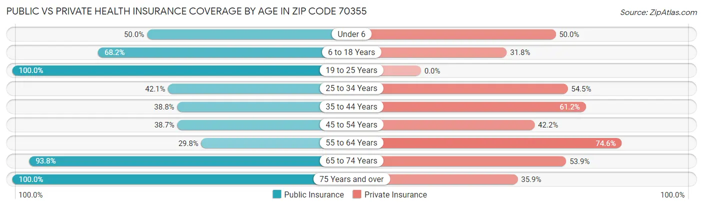 Public vs Private Health Insurance Coverage by Age in Zip Code 70355
