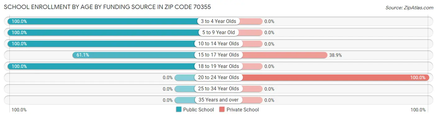 School Enrollment by Age by Funding Source in Zip Code 70355