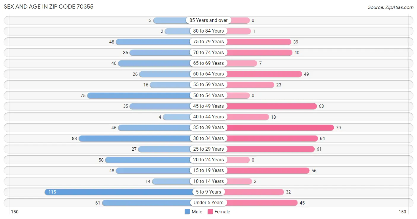 Sex and Age in Zip Code 70355