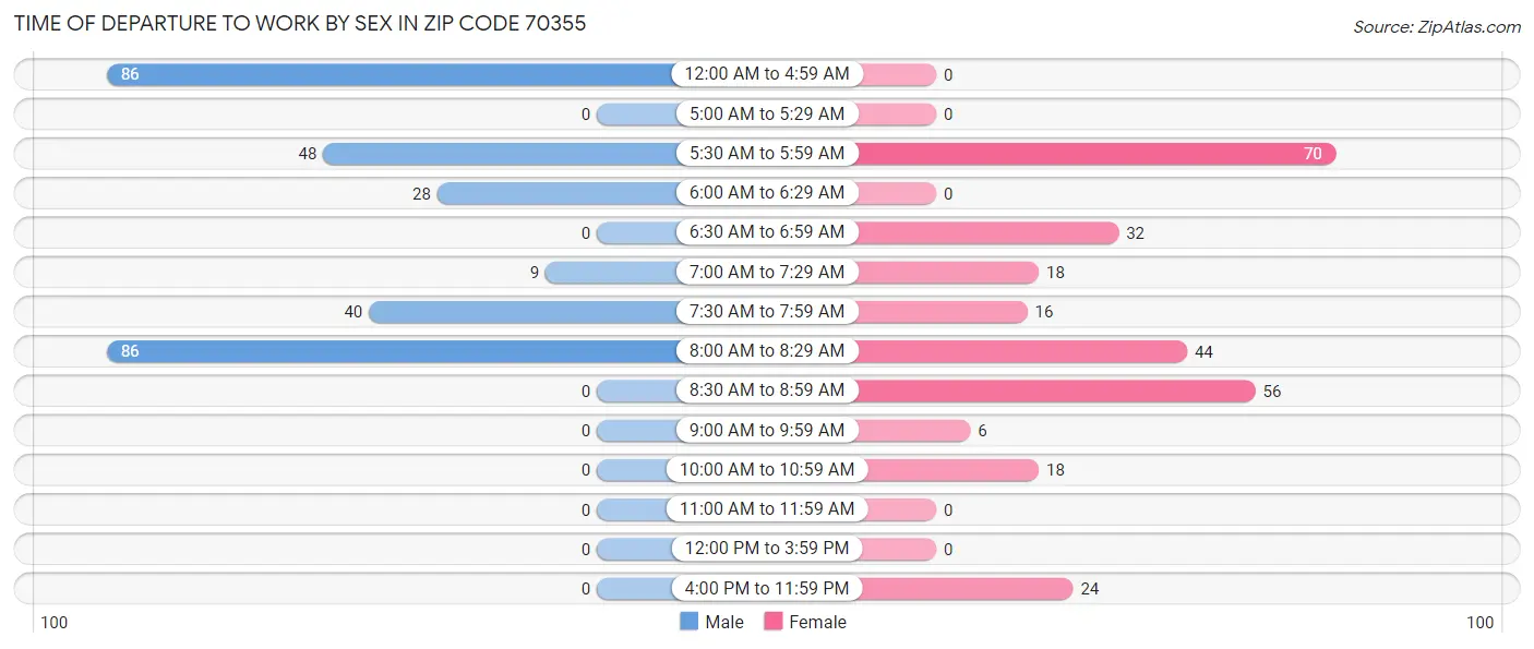 Time of Departure to Work by Sex in Zip Code 70355