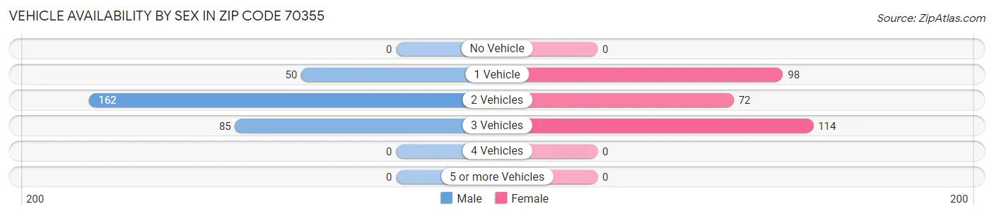 Vehicle Availability by Sex in Zip Code 70355