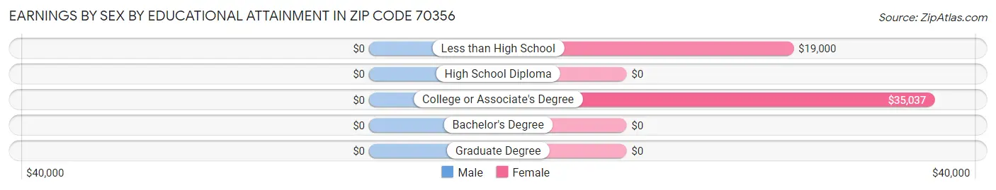 Earnings by Sex by Educational Attainment in Zip Code 70356